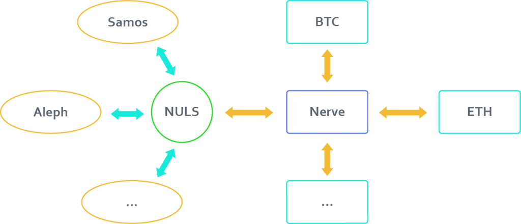 一文读懂跨链新星 Nerve 的优势与想象空间