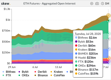 Skew数据：过去24小时内BTC期货总交易量约306亿美元