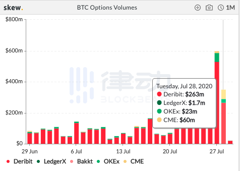 Skew数据：过去24小时内BTC期货总交易量约306亿美元