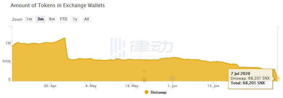 SNX（Synthetix Network Token）或将面临卖方流动性危机