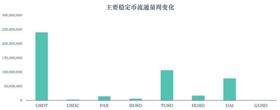 稳定币报告：稳定币流通量全面增长，持有AMPL月收益高达51倍