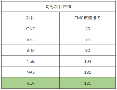 为什么说 ELA 项目真是被低估了