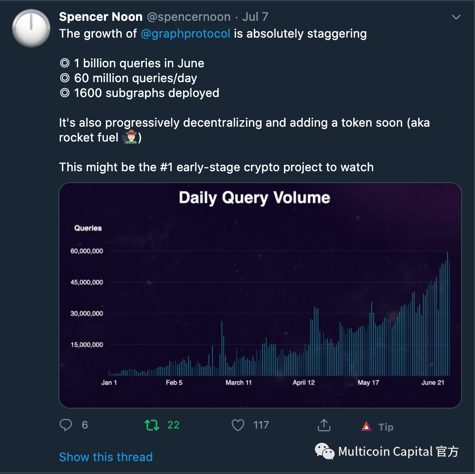 Multicoin回顾对The Graph投资：填补Web3协议栈查询层重要但却空白的市场