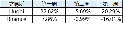 比特币受阻“万元墙”，三大交易平台竞争胶着