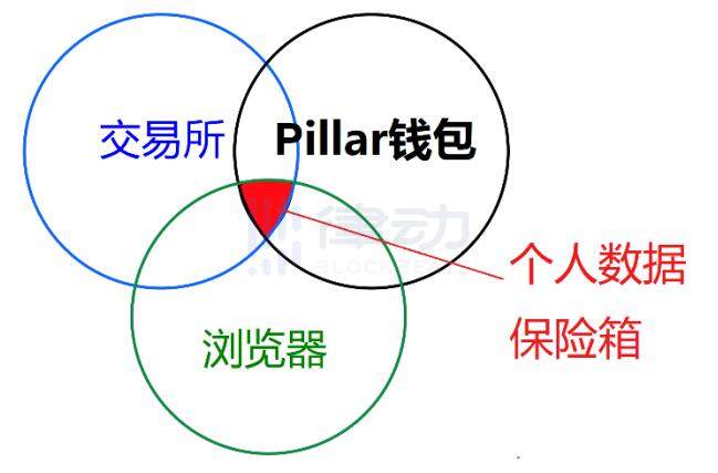 刚刚启动流动性挖矿计划的智能钱包Pillar是什么？