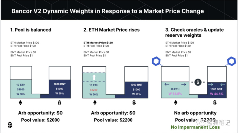 如何解决「无常损失」？Bancor V2 披露了细节