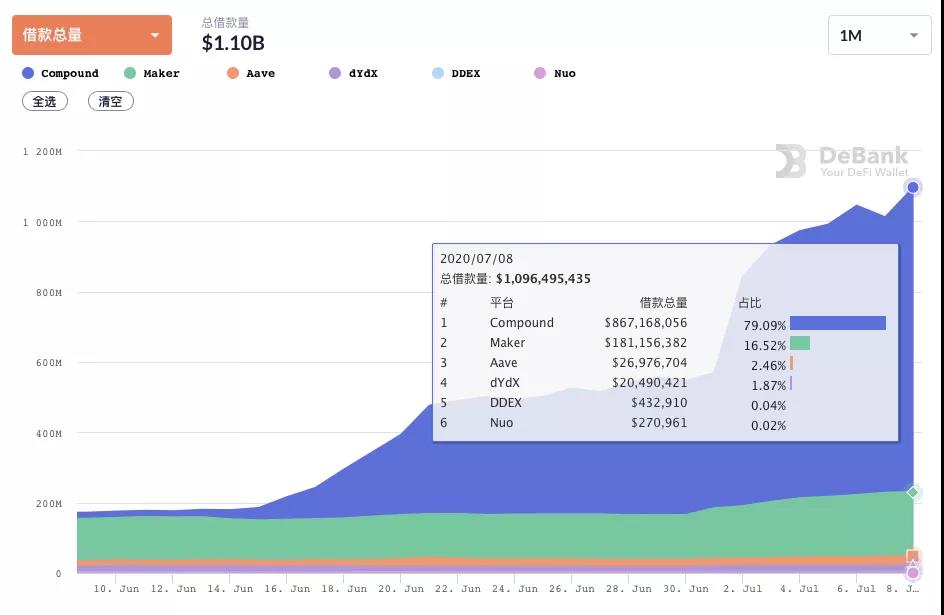 为什么DeFi总市值2个月涨700%，很多人还是「看不懂」？