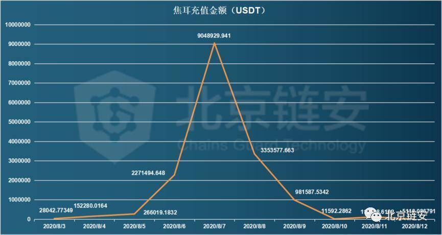 焦耳交易平台维权风波，链上数据解析用户资产流向迷局