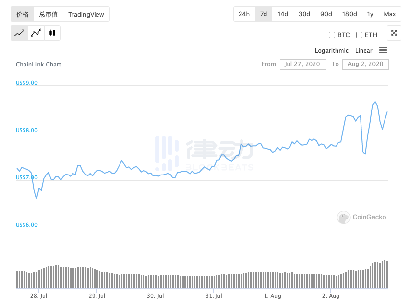 Chainlink周报｜LINK单周涨幅16.25%，市值排名重返前十
