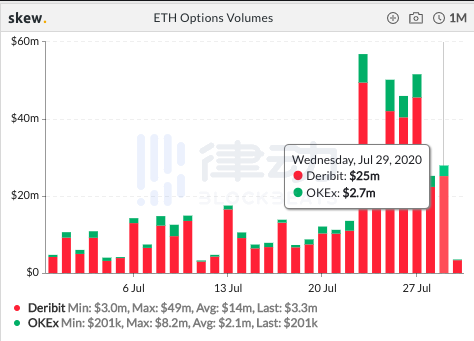 过去24小时内BTC期货总交易量约165.55亿美元