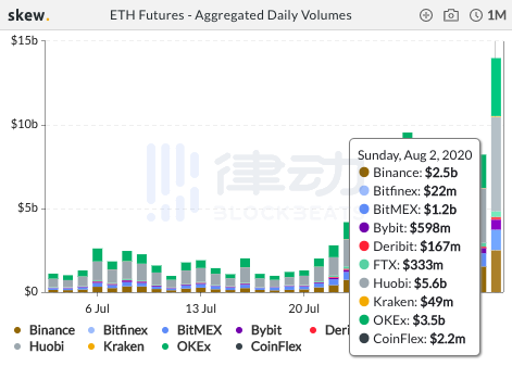 过去24小时内BTC期货总交易量约140.52亿美元