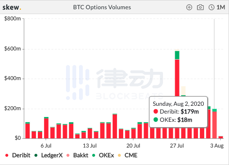 过去24小时内BTC期货总交易量约128.46亿美元