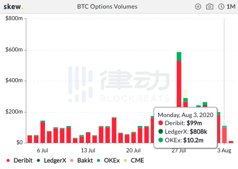 过去24小时内BTC期货总交易量约148.35亿美元