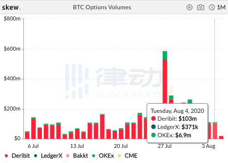 过去24小时内BTC期货总交易量约165.55亿美元