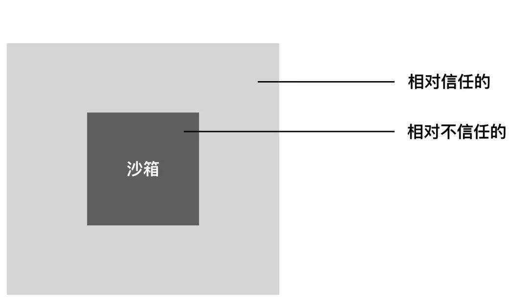 起源故事：瓮城、沙盒与可信计算