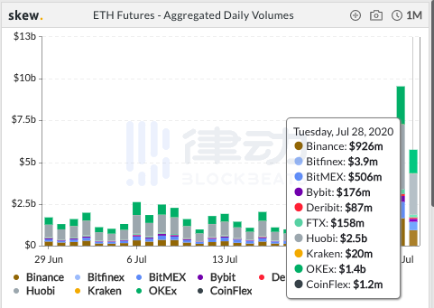 过去24小时内BTC期货总交易量约140.52亿美元