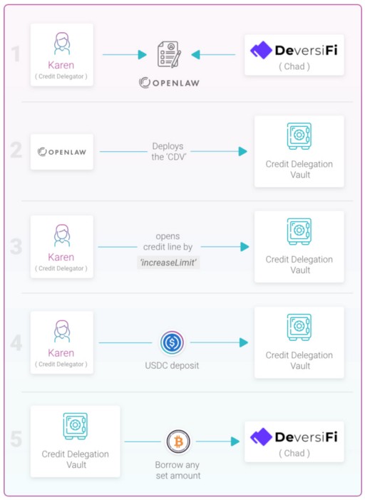 DeFi借贷协议Aave向DEX DeversiFi发行第一笔「信用授权」贷款