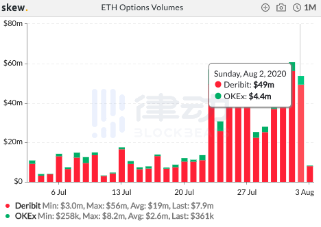 过去24小时内BTC期货总交易量约140.52亿美元