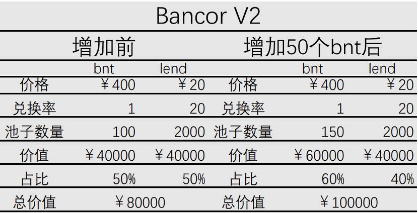 Bancor V2 技术深度讲解