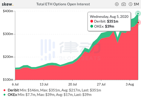 过去24小时内BTC期货总交易量约148.35亿美元