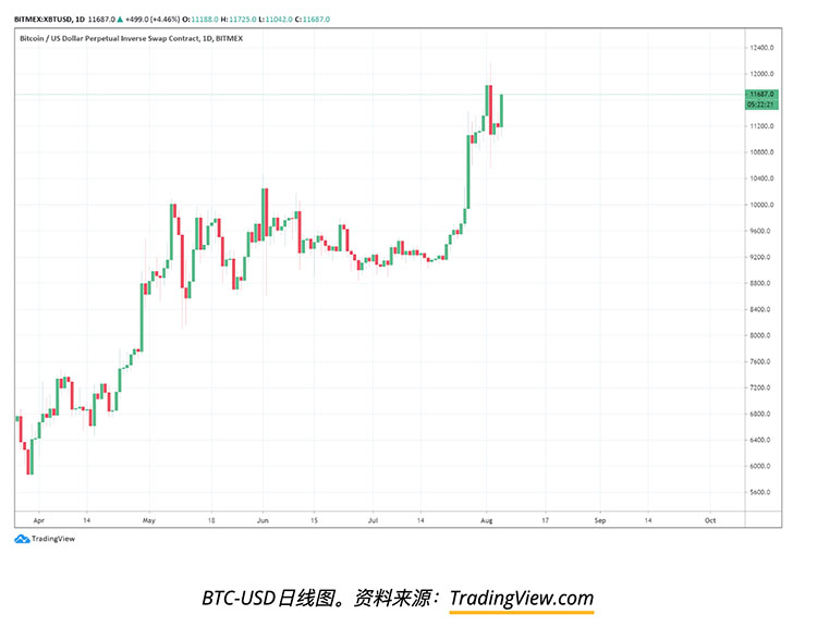 美联储量化宽松政策如何推动金银以及BTC的价格上涨