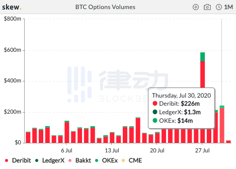 过去24小时内BTC期货总交易量约140.52亿美元