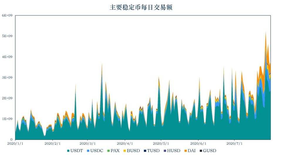 稳定币报告：稳定币正在出圈，流通市值超过134亿美元