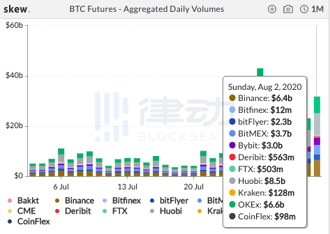 过去24小时内BTC期货总交易量约128.46亿美元