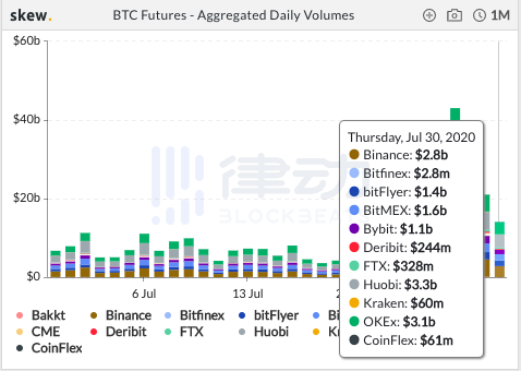 过去24小时内BTC期货总交易量约128.46亿美元