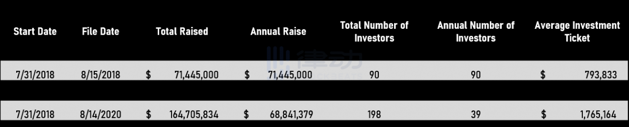 Pantera Venture过去12个月共筹集6884万美元，较2019年增长3倍   