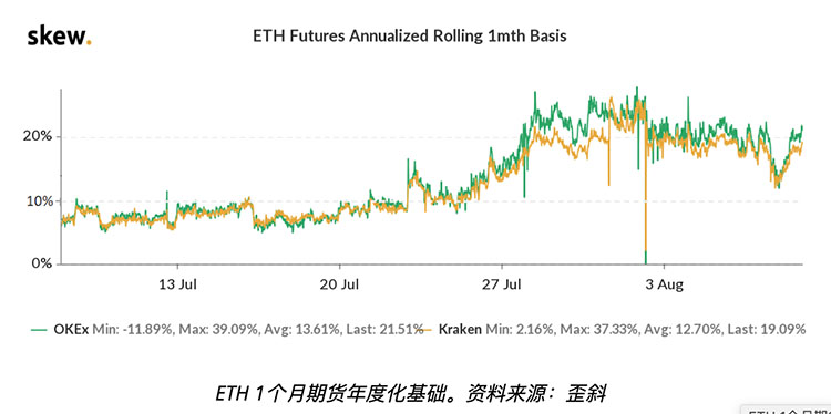 以太坊期权数据表明，专业交易者预计ETH价格将突破400美元