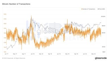 OKEx Research：6 大指标看懂真实的比特币市场