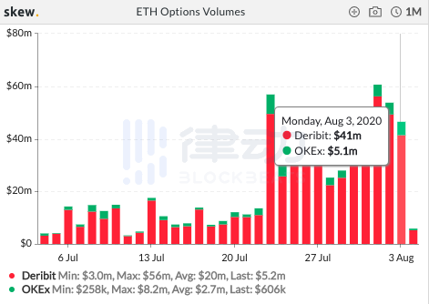 过去24小时内BTC期货总交易量约148.35亿美元