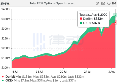 过去24小时内BTC期货总交易量约128.46亿美元