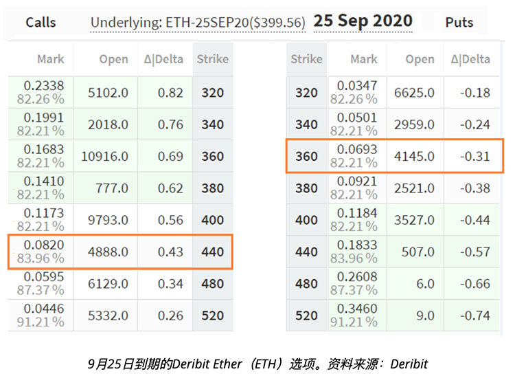 以太坊期权数据表明，专业交易者预计ETH价格将突破400美元