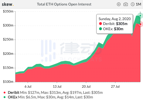 过去24小时内BTC期货总交易量约140.52亿美元