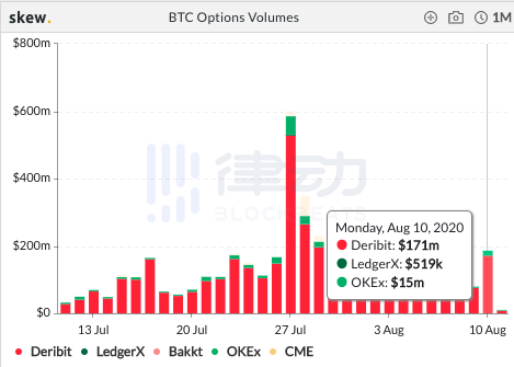 过去24小时内BTC期货总交易量约188.20亿美元