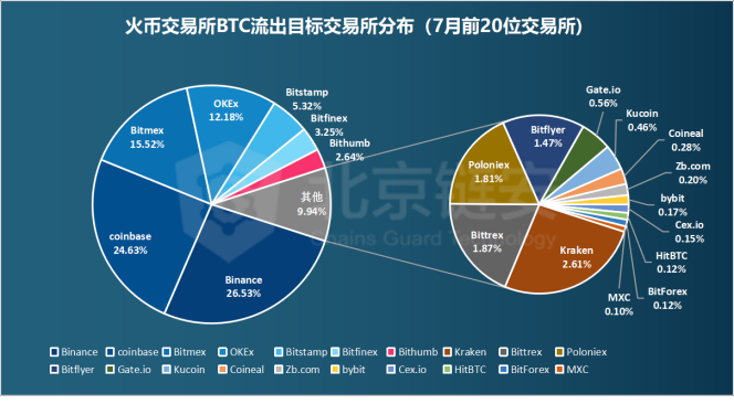 北京链安 7 月数据分析：币价突破，三大交易平台数据集体上涨