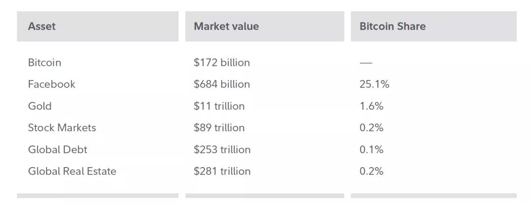 富达比特币投资报告：比特币是一种理想的价值存储