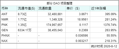 DeFi 之后，NFT、DAO、预言机谁是下一个风口？