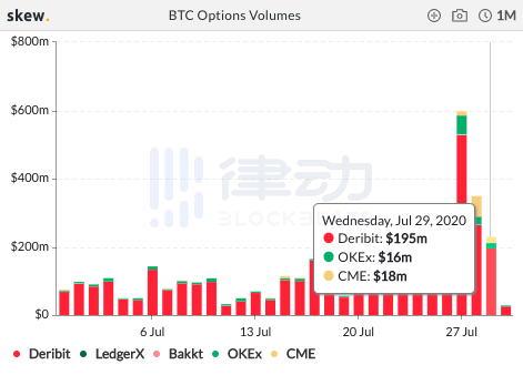 24小时内BTC期货总交易量约210亿美元