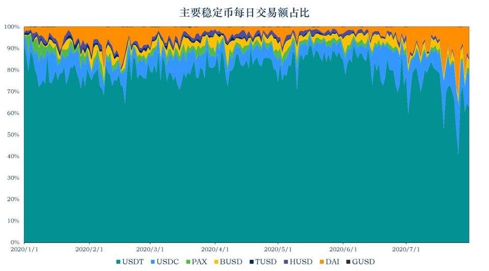 稳定币报告：稳定币正在出圈，流通市值超过134亿美元