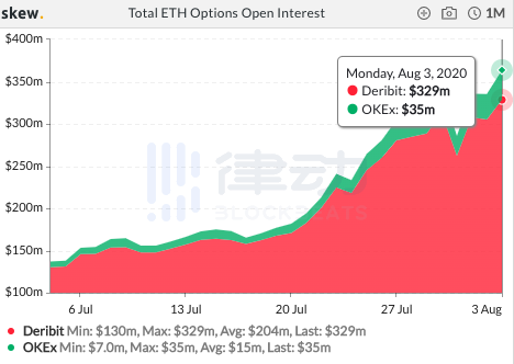 过去24小时内BTC期货总交易量约128.46亿美元