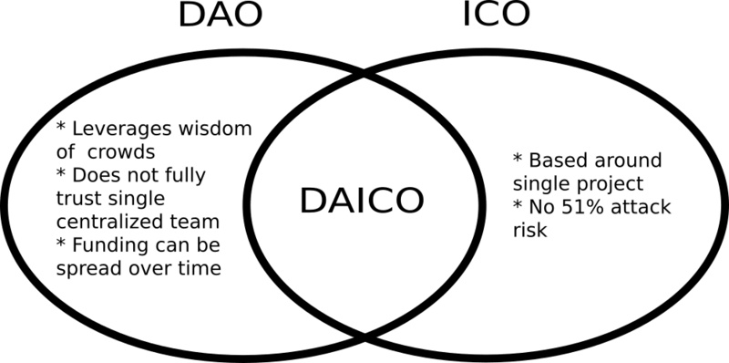 DAO应该如何融资，DAICO能否挽回其声誉？