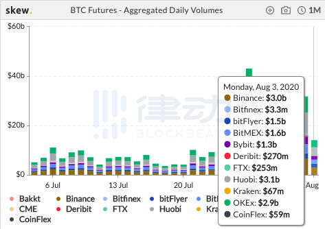 过去24小时内BTC期货总交易量约84.39亿美元