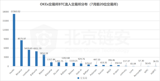 北京链安 7 月数据分析：币价突破，三大交易平台数据集体上涨