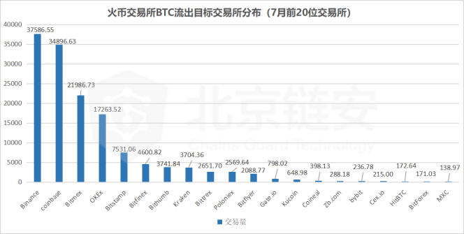 北京链安 7 月数据分析：币价突破，三大交易平台数据集体上涨