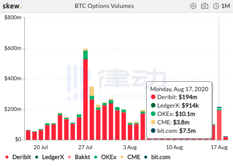 过去24小时BTC期货总交易量约为218.70亿美元，全网持仓量接近60亿美元