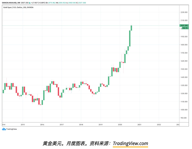 美联储量化宽松政策如何推动金银以及BTC的价格上涨