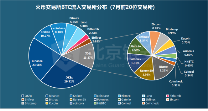 北京链安 7 月数据分析：币价突破，三大交易平台数据集体上涨